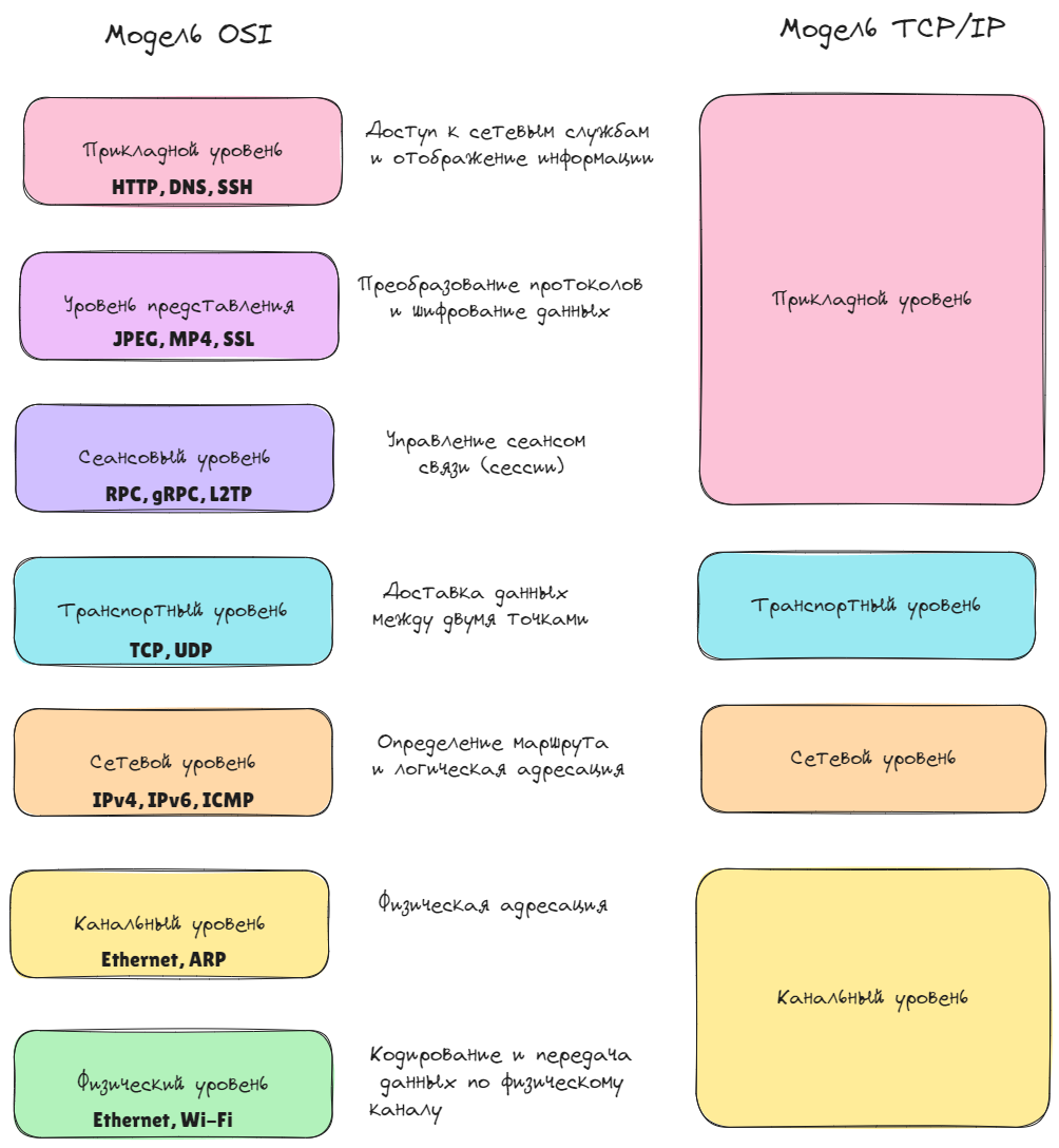 Модель OSI и модель TCP/IP