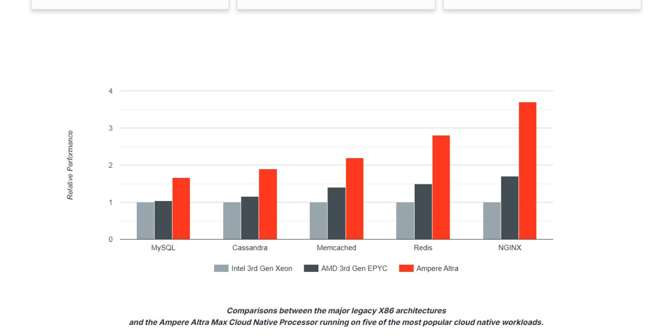 Сравнение производительности Intel Xeon и AMD 3-го поколения с Ampere Altra в MySQL, Cassandra, Memcached, Redis, NGINX.