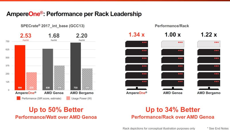 Сравнение производительности на ватт процессоров линейки AmpereOne, AMD Genoa и AMD Bergamo, а также производительности на серверную стойку.