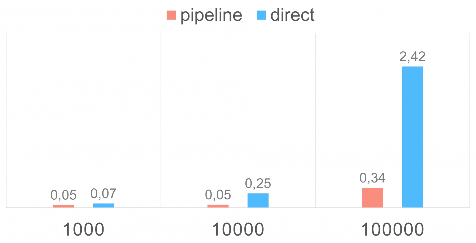 Pipelining (время в сек)