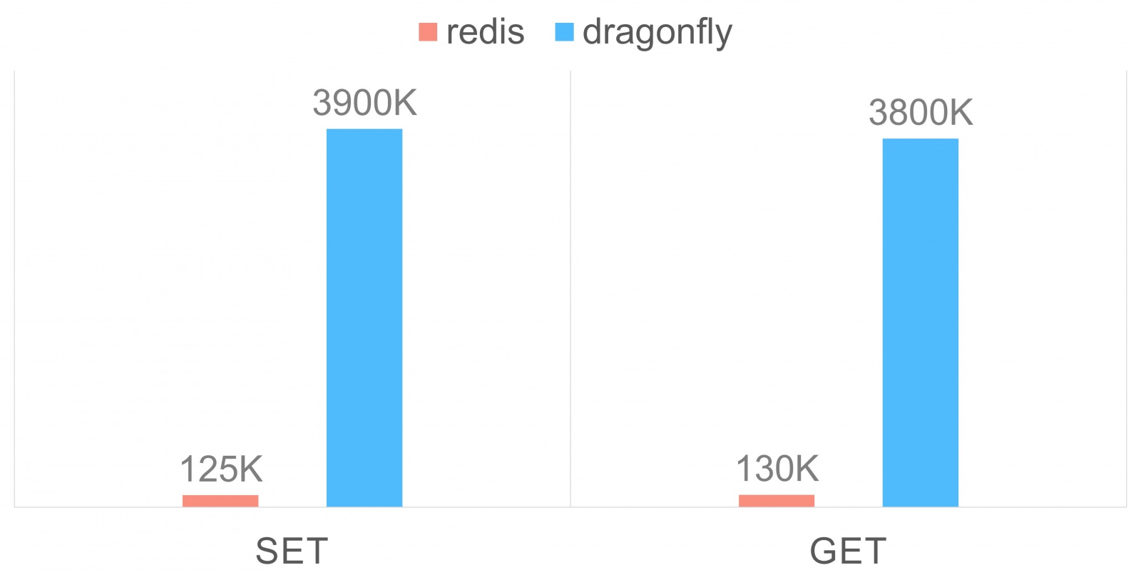 Тест Dragonfly от вендора (OPS)