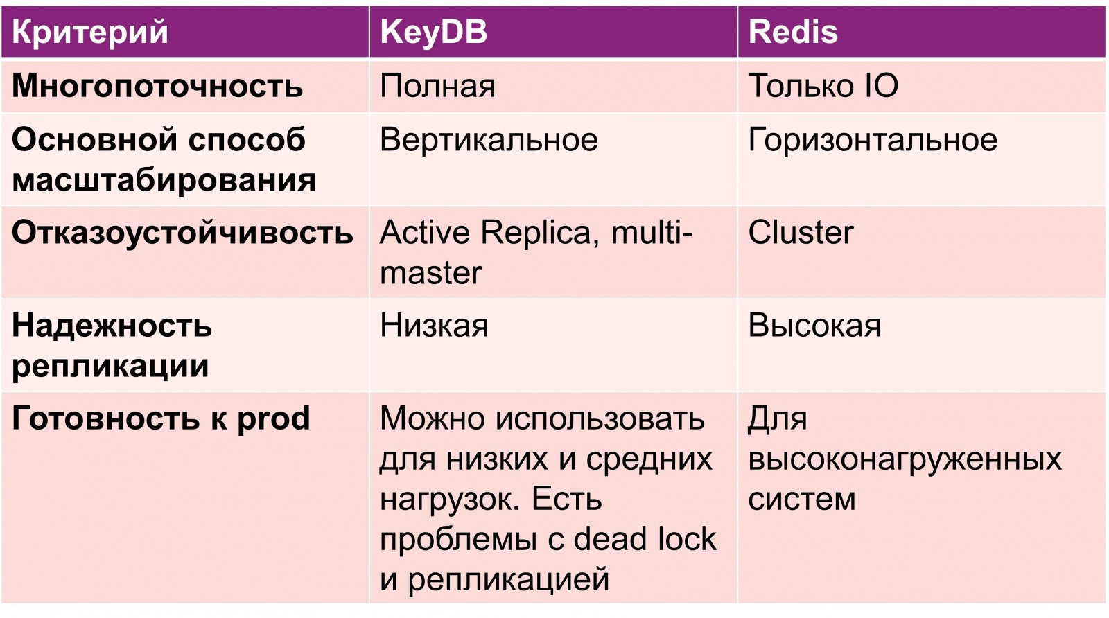 REDIS: такой простой и такой сложный - 24