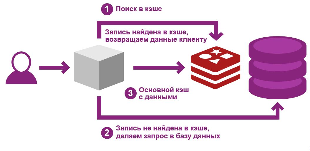 REDIS: такой простой и такой сложный - 1