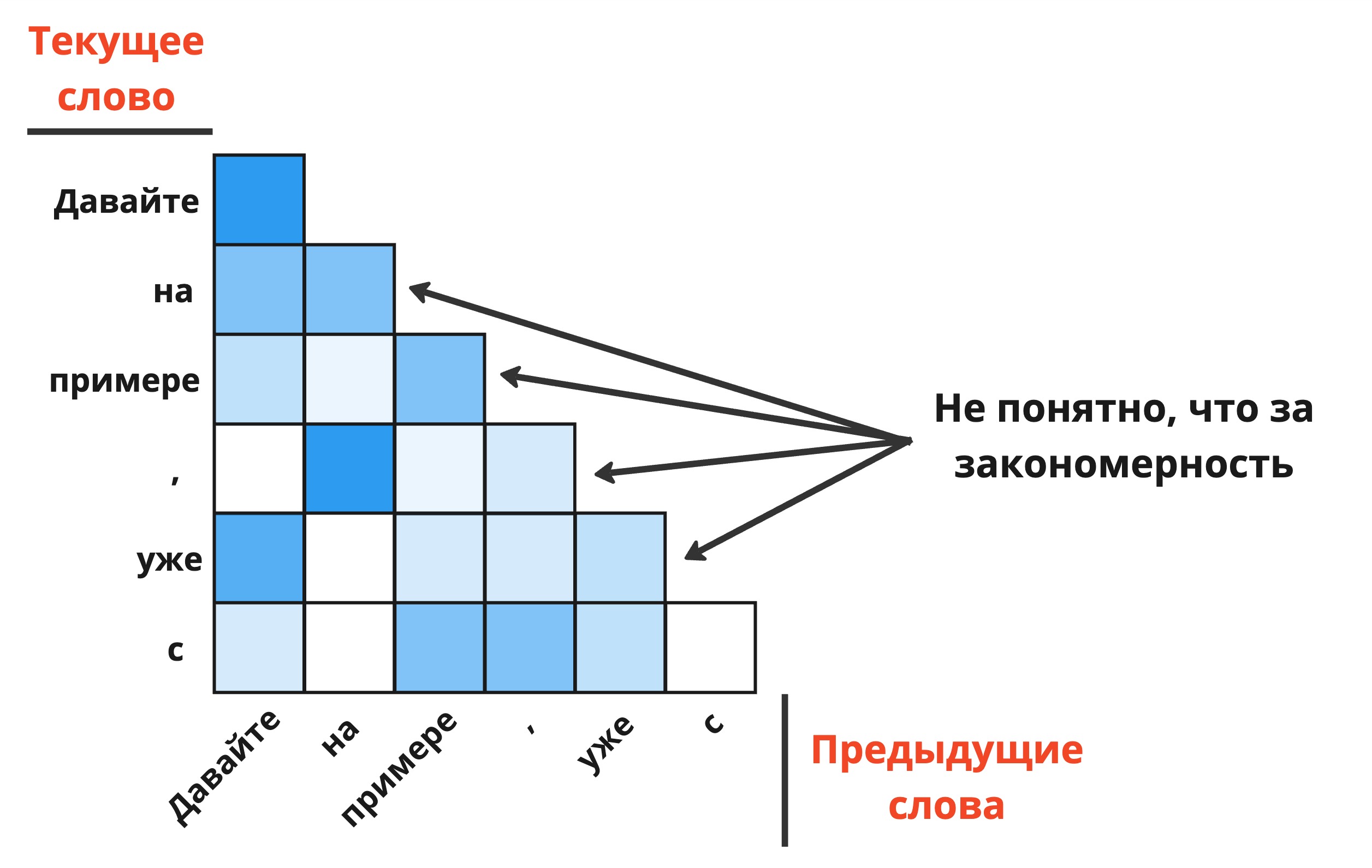 А вот пример другой, выученной той же моделью. Чем темнее оттенок голубого, тем больше «внимания» выделила модель на слово. Что за закономерность представлена тут — не ясно, однако модель почему-то её выучила.