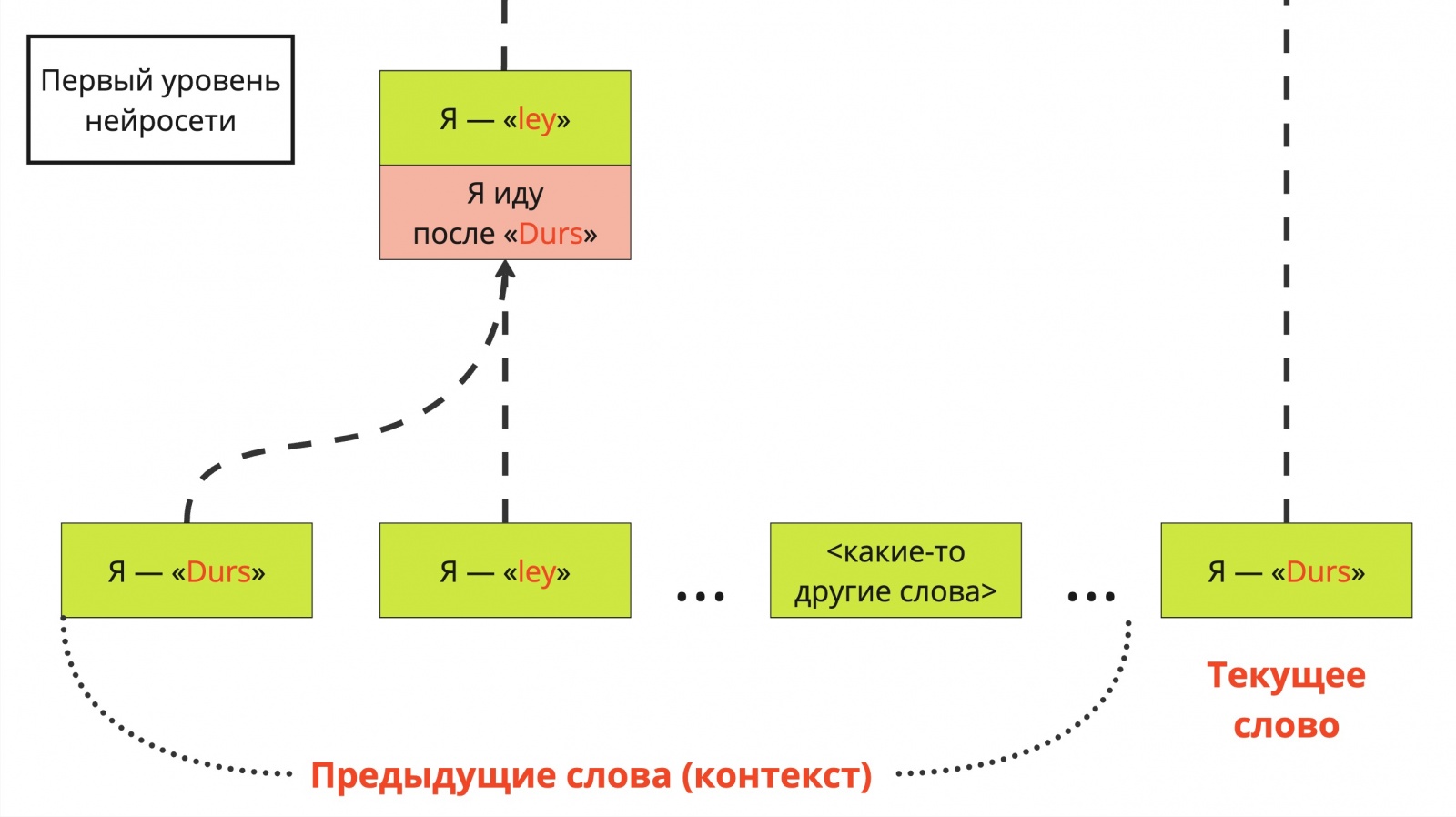 Читать картинку снизу вверх; стрелочки, уходящие дальше ввысь — это передача данных на второй уровень нейросети