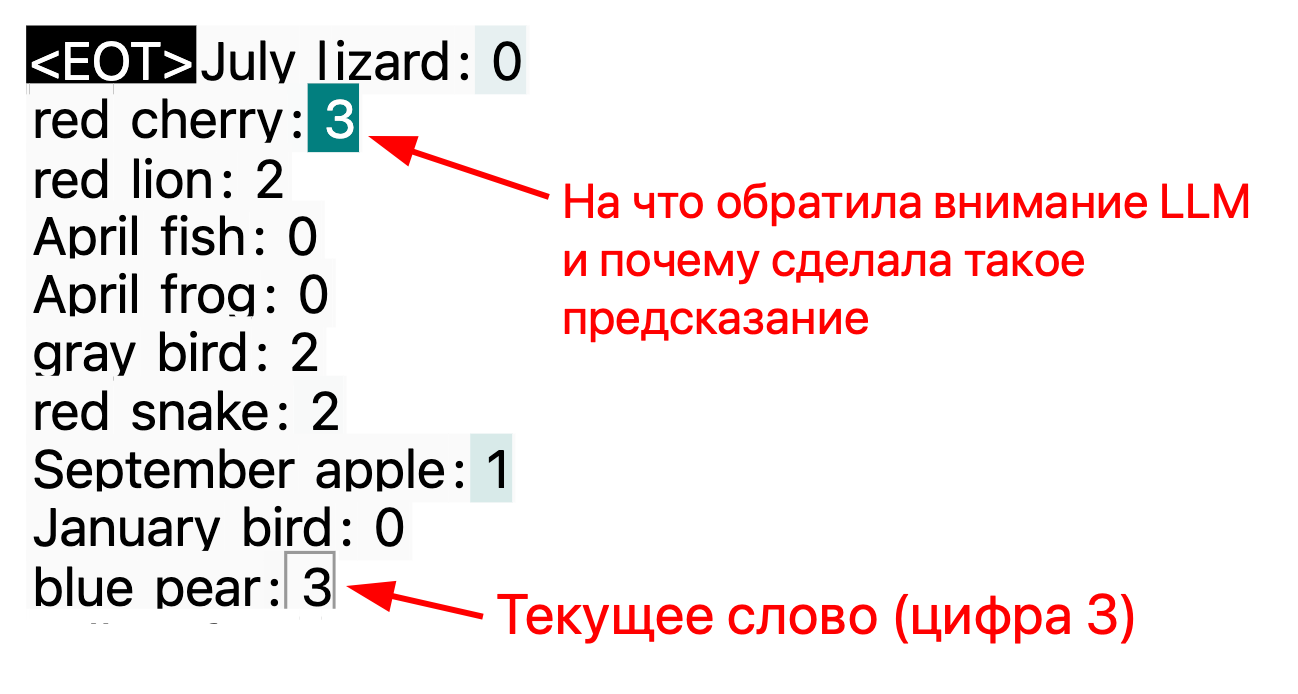 Для того, чтобы корректно предсказать последнюю цифру (3) в куске текста, нужно выявить паттерн и найти самый похожий — семантически, синтаксически или всё вместе — пример в контексте. Причём обратите внимание, что ни цвет blue, ни конкретный фрукт pear не встречались в предыдущих примерах вообще!