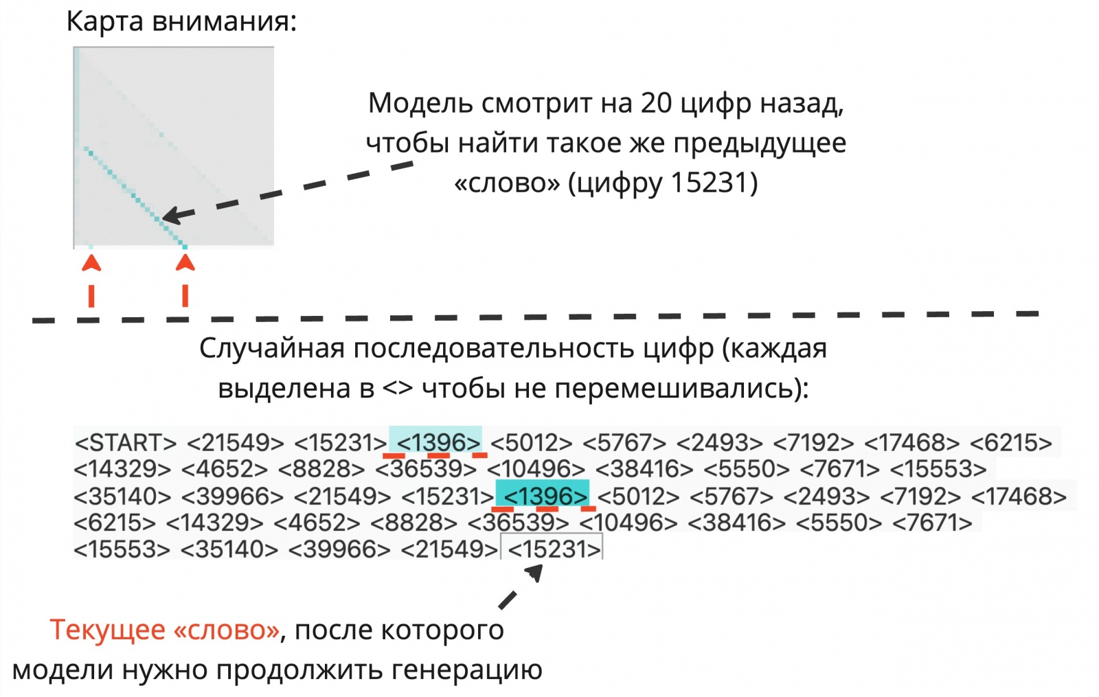 Красные стрелочки на карте внимания слева сверху указывают на выделенные красной пунктирной линией слова (<1396>). Именно на них смотрит модель, чтобы предсказать, что идёт после <15231>