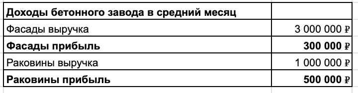 Цифры округлил для наглядности 