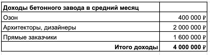 Цифры округлил для наглядности 