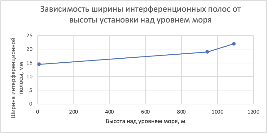 Зависимость показаний интерферометрических измерений (вертикальная шкала)от расстояния от поверхности земли в метрах.