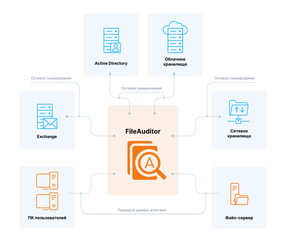 Общая схема работы FileAuditor