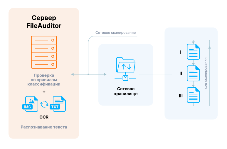 Первая версия сетевого сканирования файлов в FileAuditor: проверки шли «по кругу» каждый раз заново