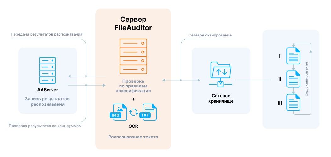 Работа OCR при сетевом сканировании FileAuditor с привлечением AAServer