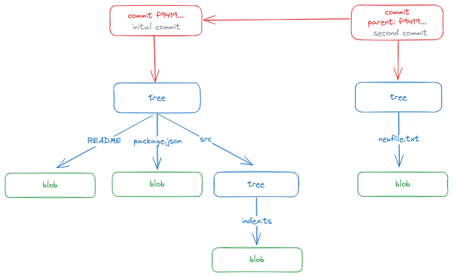 Создание Git-коммита: The Hard Way - 3