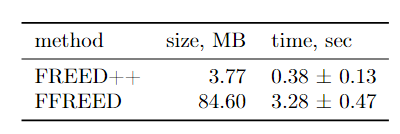 Таблица 1. Сравнение скорости FFREED и FREED++. Время обозначает количество секунд на 1 шаг градиентного спуска по батчу размера 100.  