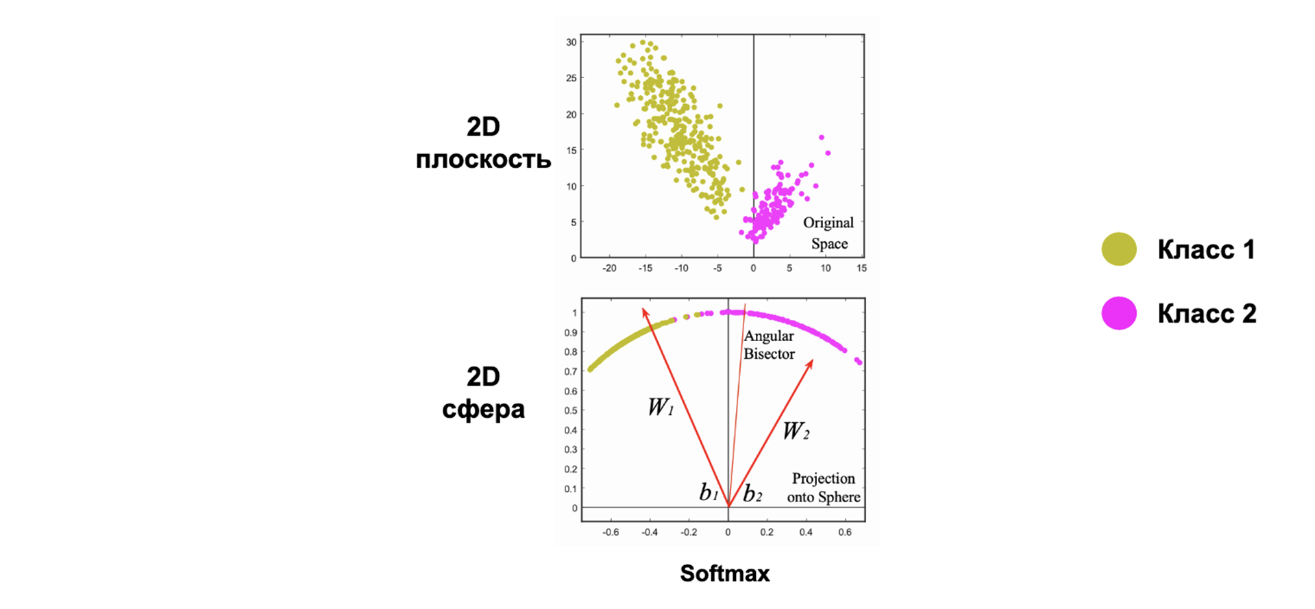 [SphereFace: Deep Hypersphere Embedding for Face Recognition, Liu et al, 2017]