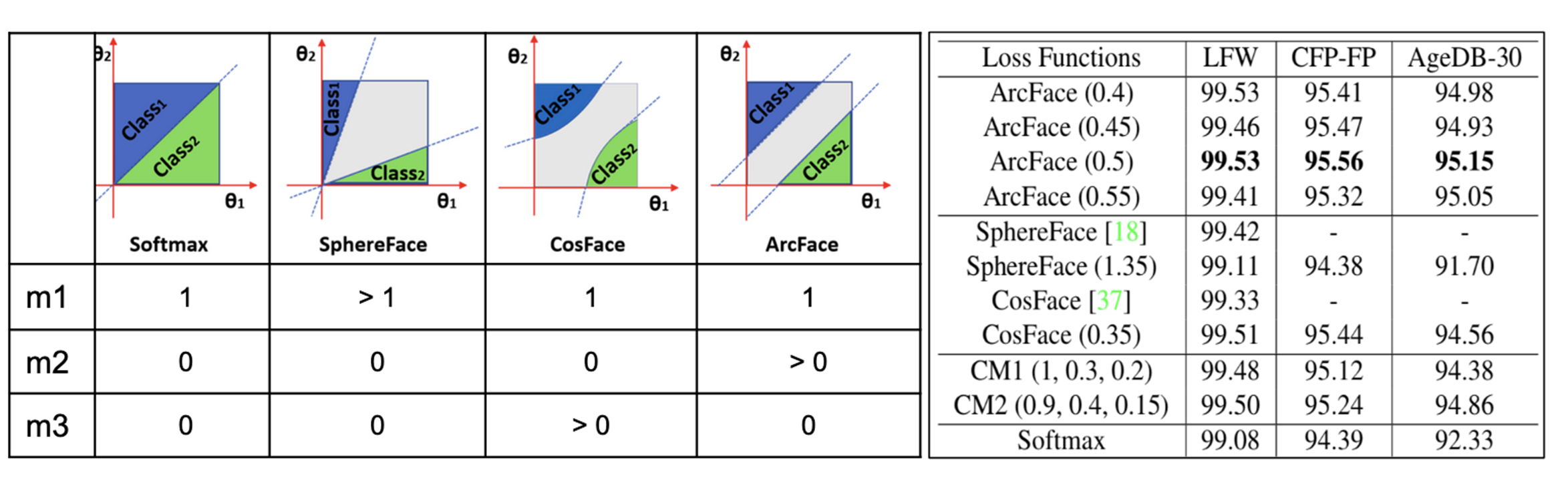 Применение марджинов увеличивает разделимость классов[SphereFace: Deep Hypersphere Embedding for Face Recognition, Liu et al, 2017][CosFace: Large Margin Cosine Loss for Deep Face Recognition, Wang et al, 2018][ArcFace: Additive Angular Margin Loss for Deep Face Recognition, Deng et al, 2018]    