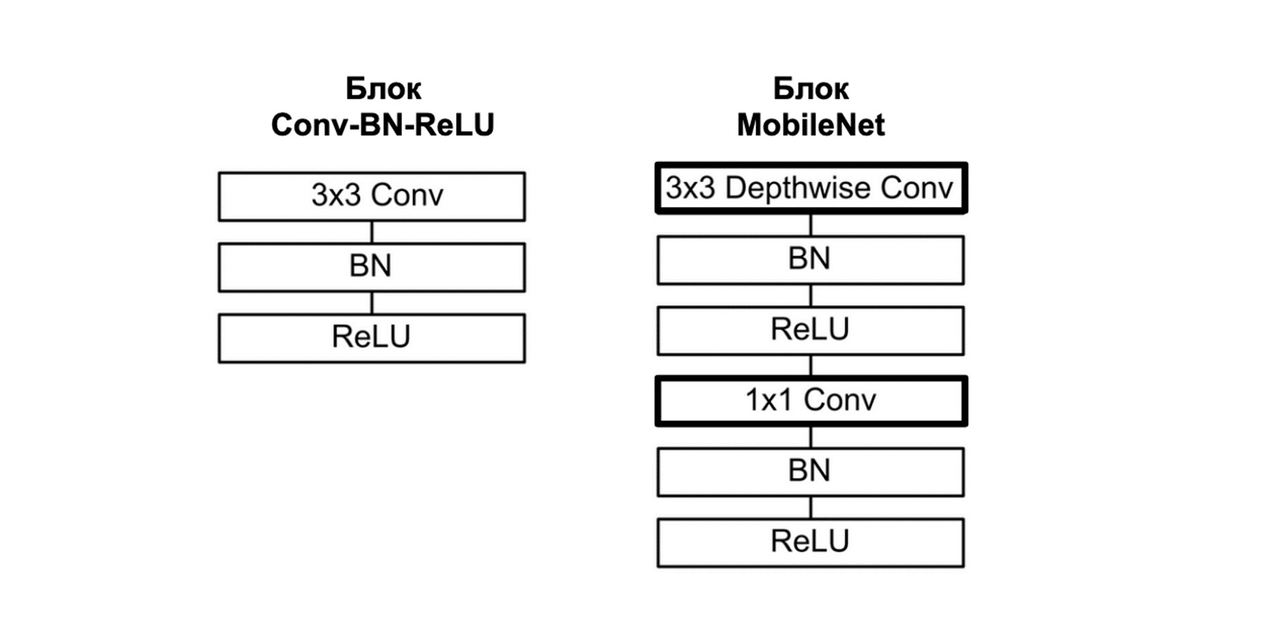 Успешный кейс применения depthwise separable-свертки[MobileNets: Efficient Convolutional Neural Networks for Mobile Vision Applications, Howard et al, 2017]   