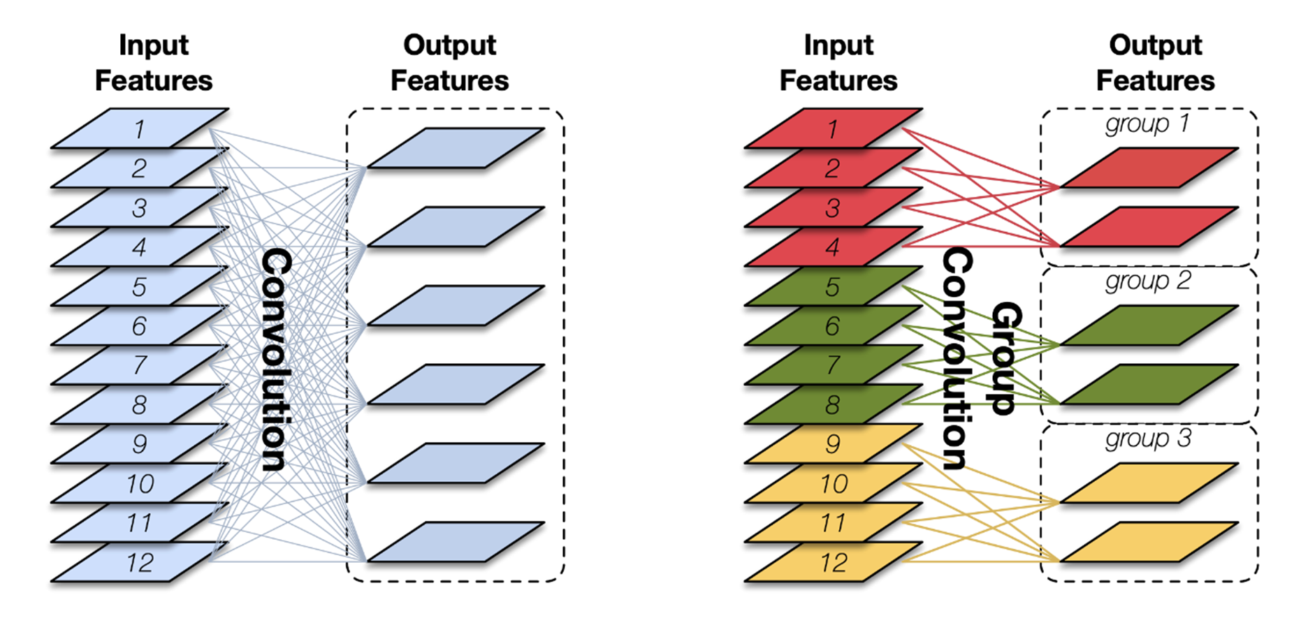 Depthwise-свертка – частный случай групповой свертки[CondenseNet: An Efficient DenseNet using Learned Group Convolutions, Huang et al, 2018]   