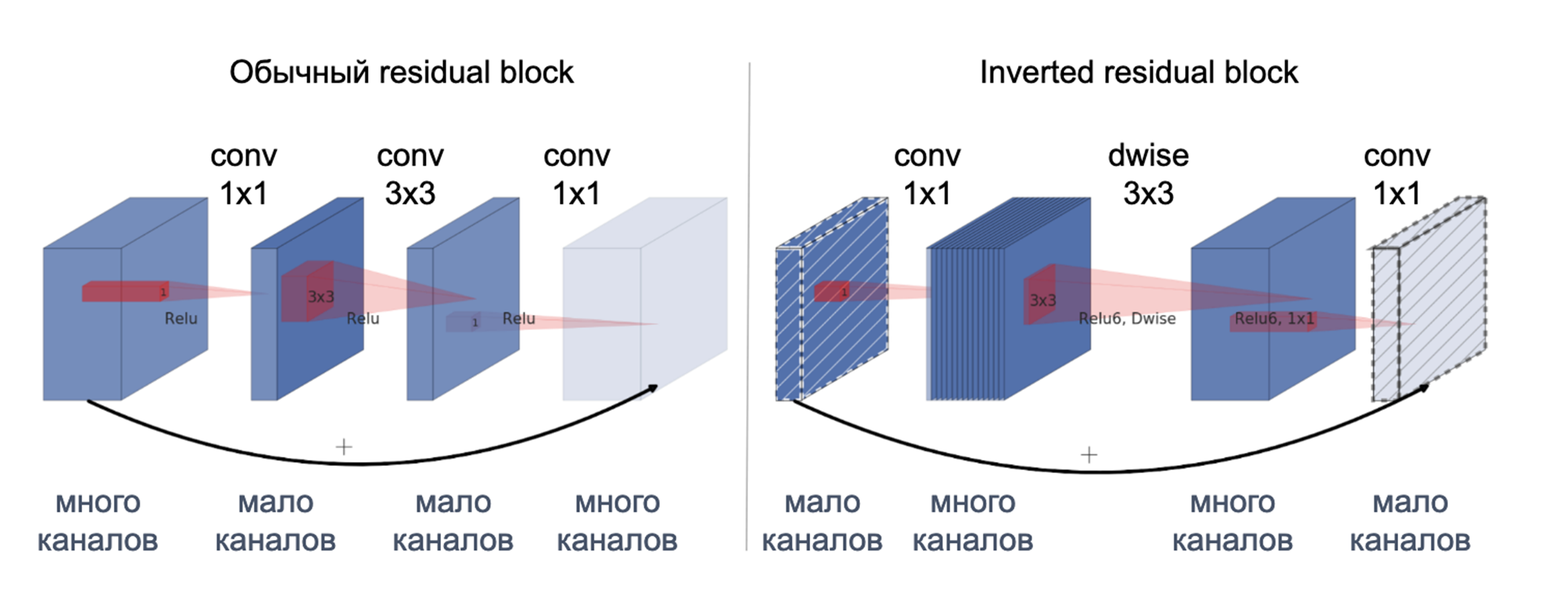 Нововведение относительно MobileNetV1 – inverted residual-блок[MobileNetV2: Inverted Residuals and Linear Bottlenecks, Sandler et al, 2018]   