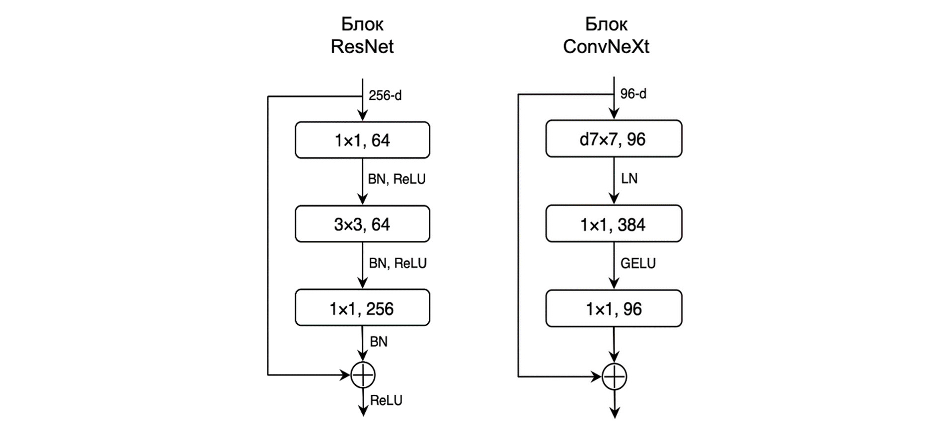 [A ConvNet for the 2020s, Liu et al, 2022][Swin Transformer: Hierarchical Vision Transformer using Shifted Windows, Liu et al, 2021]