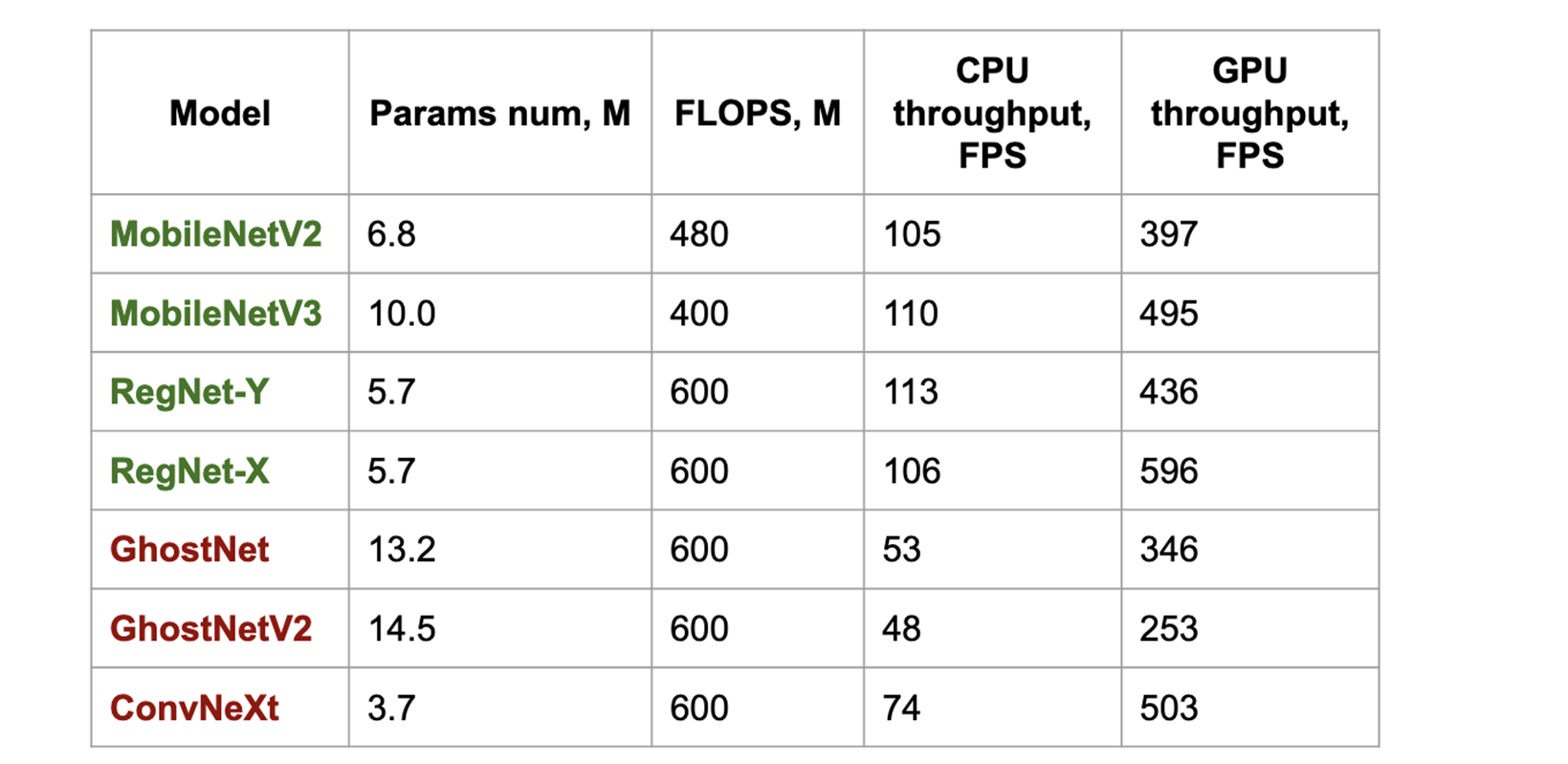 Замеры были проведены на платформах:- CPU (batch size=1): Intel(R) Xeon(R) Gold 6150 CPU @ 2.70GHz- GPU (batch size=4): NVIDIA RTX A4500   