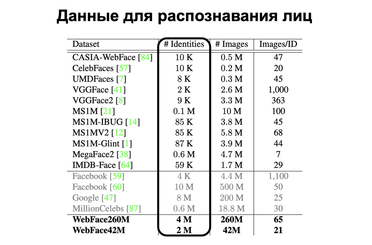 Каждый id человека является отдельным классом во время обучения модели.В датасетах содержатся фото от тысяч до миллионов разных людей.[WebFace260M: A Benchmark Unveiling the Power of Million-Scale Deep Face Recognition, Zhu et al, 2021]   