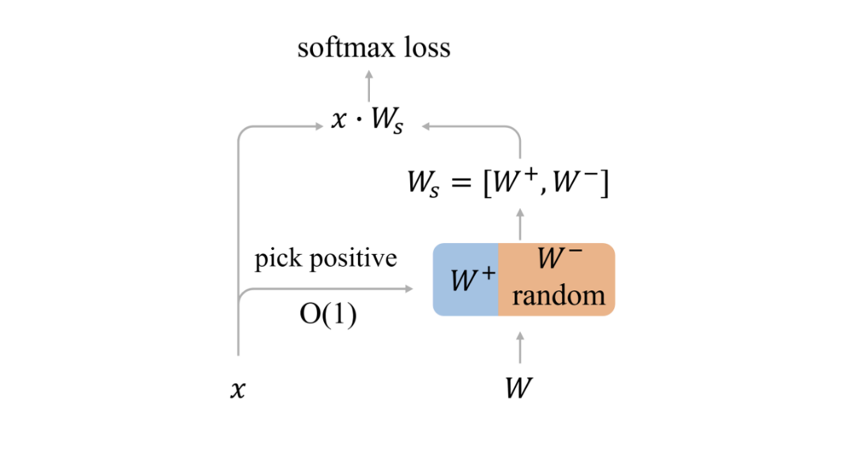 [Partial FC: Training 10 Million Identities on a Single Machine, An et al, 2020]