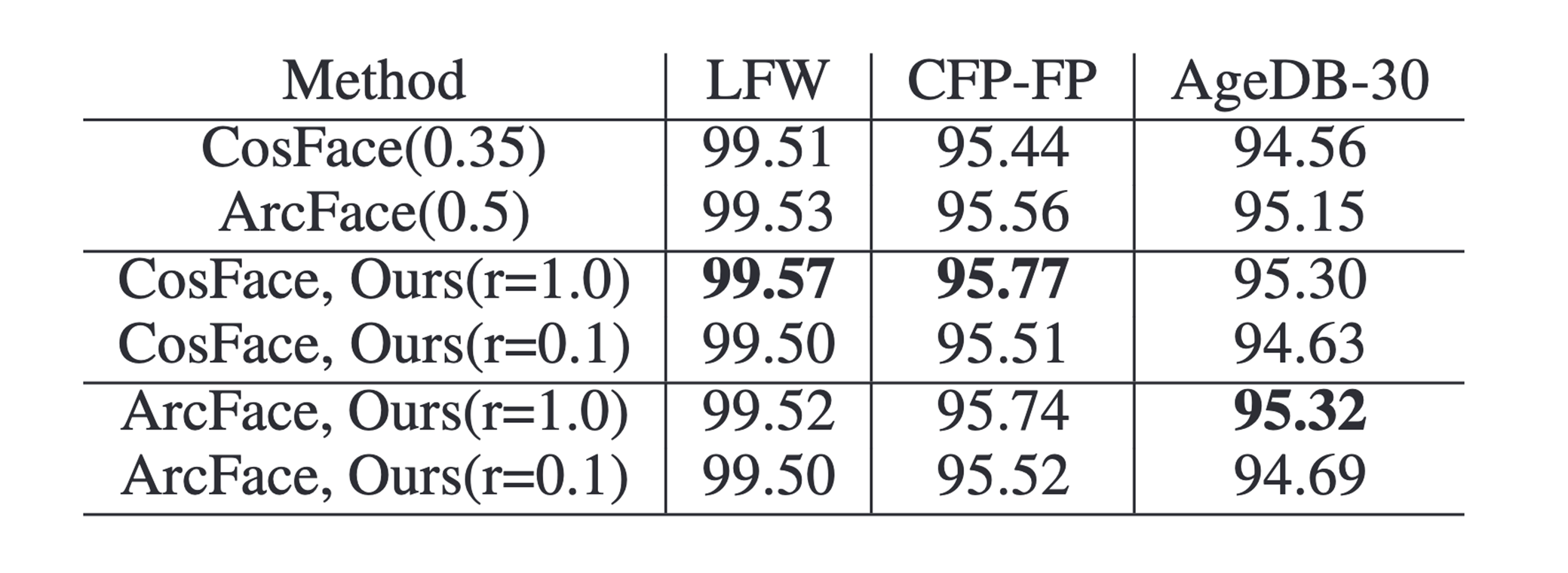 [Partial FC: Training 10 Million Identities on a Single Machine, An et al, 2020]