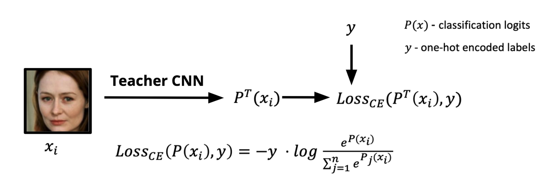 [Distilling the Knowledge in a Neural Network, Hinton et al, 2015]