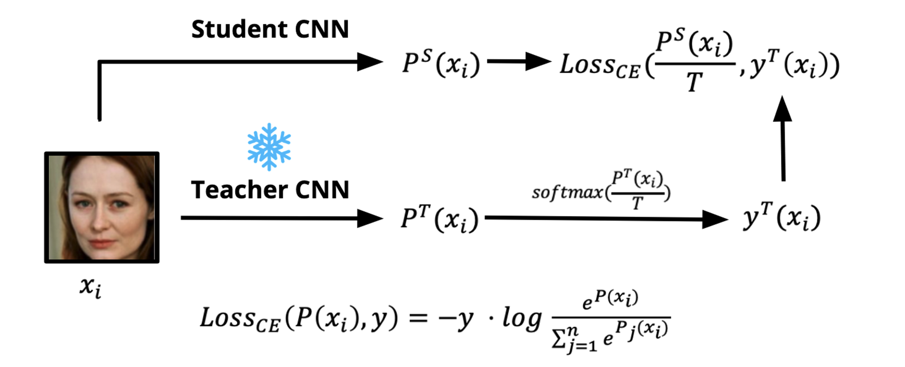 [Distilling the Knowledge in a Neural Network, Hinton et al, 2015]