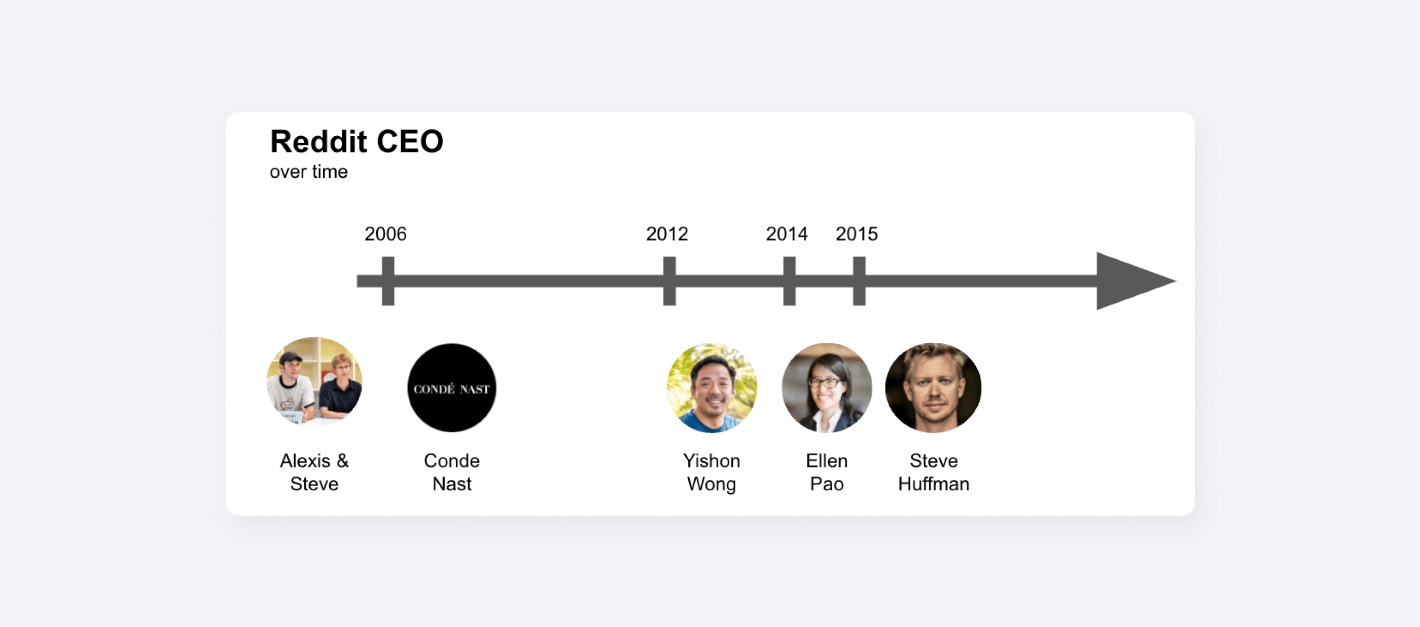 Как менялись CEO Reddit с 2006 по настоящее время. Источник: Aakashg.com