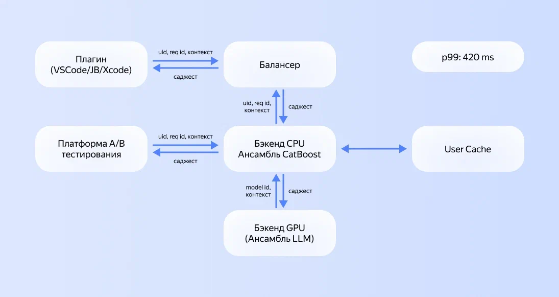 Как мы учили Yandex Code Assistant помогать разработчикам с написанием кода и делать их счастливыми - 5