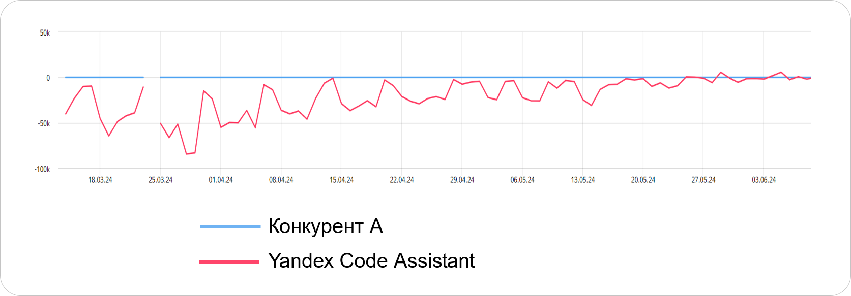 Как мы учили Yandex Code Assistant помогать разработчикам с написанием кода и делать их счастливыми - 9