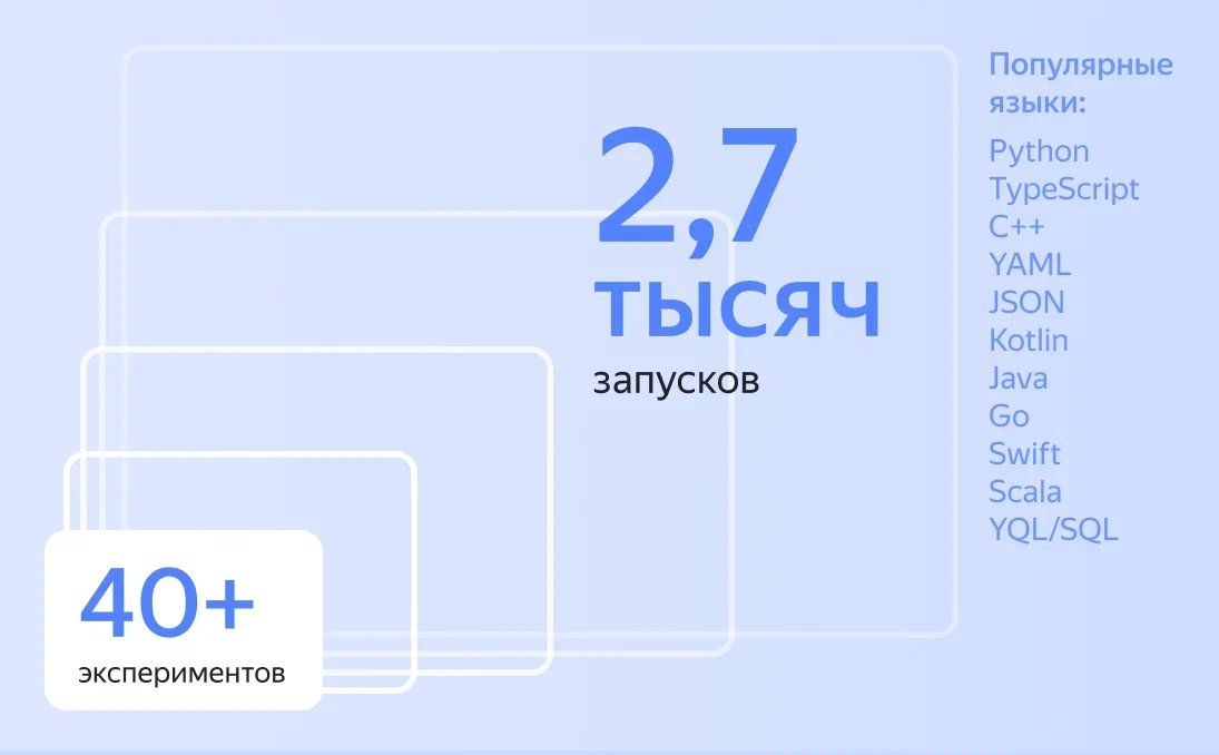 За время тестирования решения внутри Яндекса было более 40 А/B-тестов разных гипотез о «Счастье разработчика»