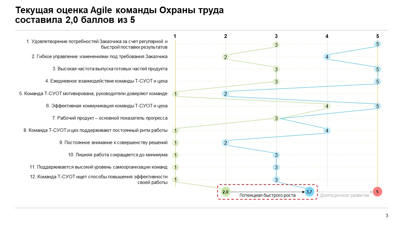 Agile в функциональном проекте. Организация работы на IT-рельсах - 2