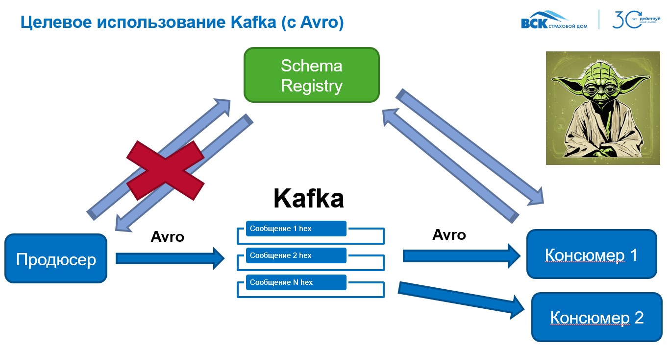 Применение Avro в контексте Kafka