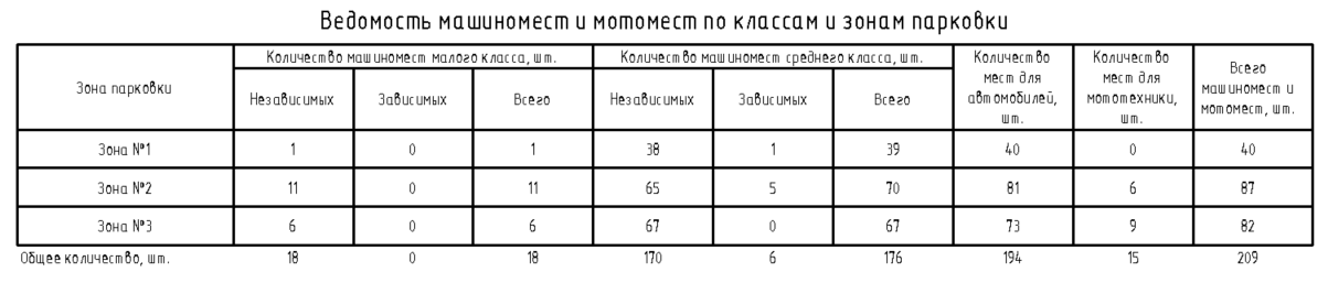 Ведомость машино- и мотомест по зонам парковки