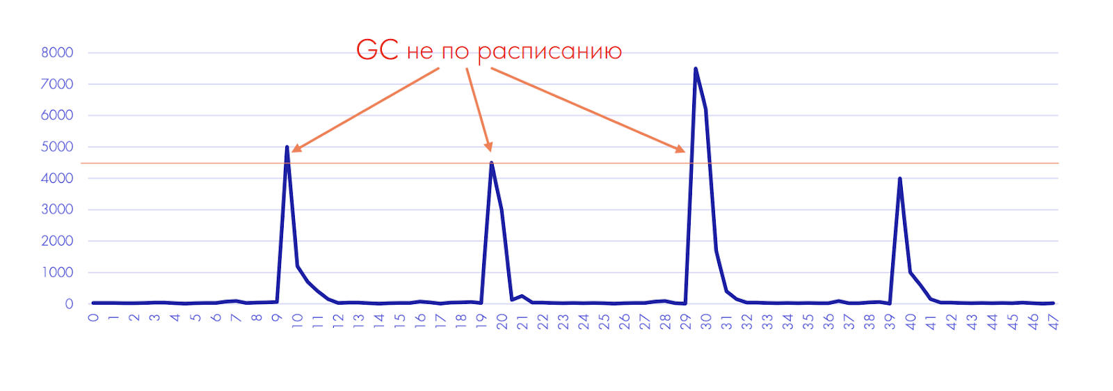 На графике видите пиковые нагрузки