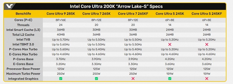 Вот они — новые процессоры Intel без Hyper-Threading и с пониженными частотами. Все параметры настольных Core Ultra 200K раскрыты