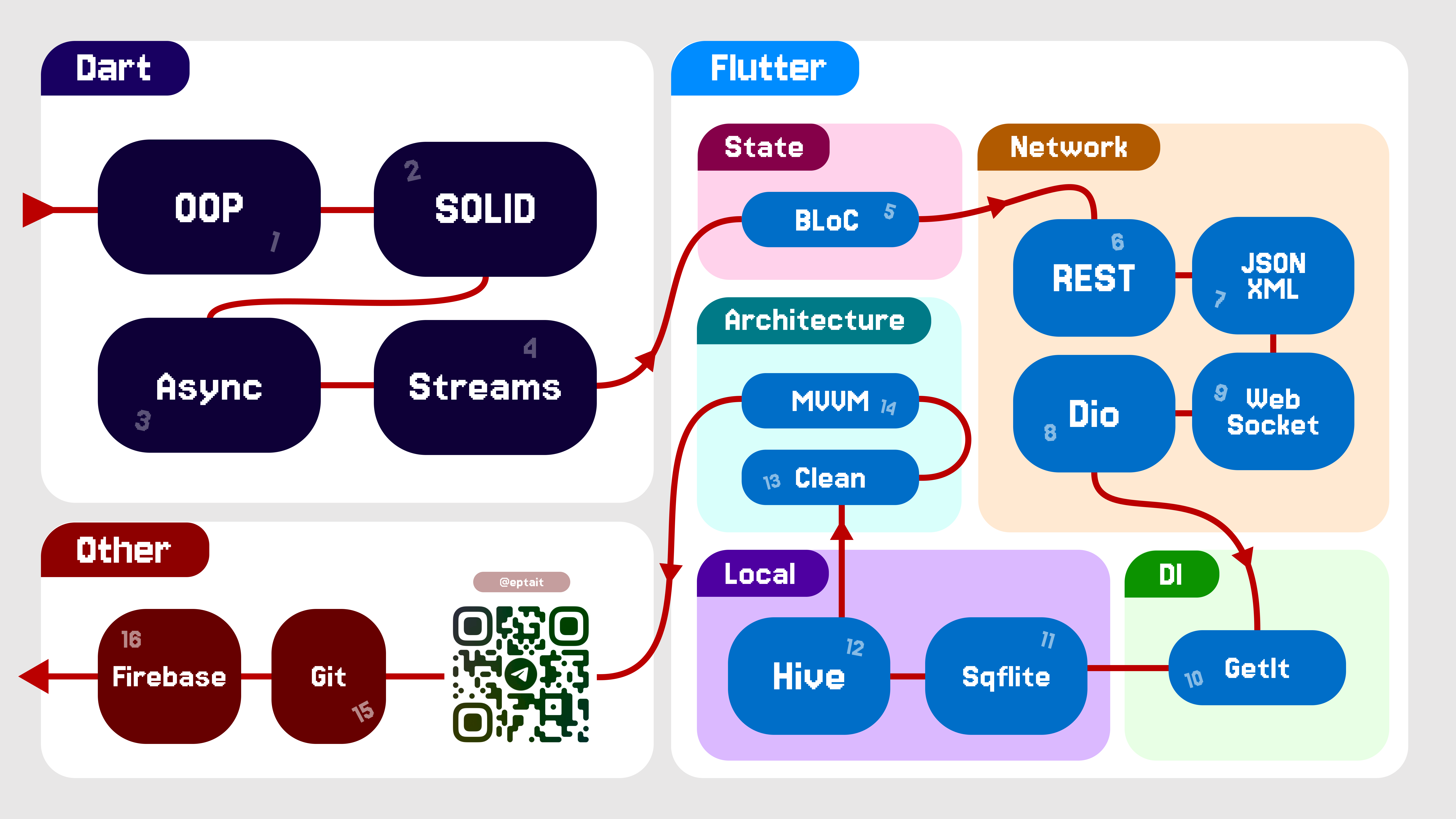 super puper roadmap