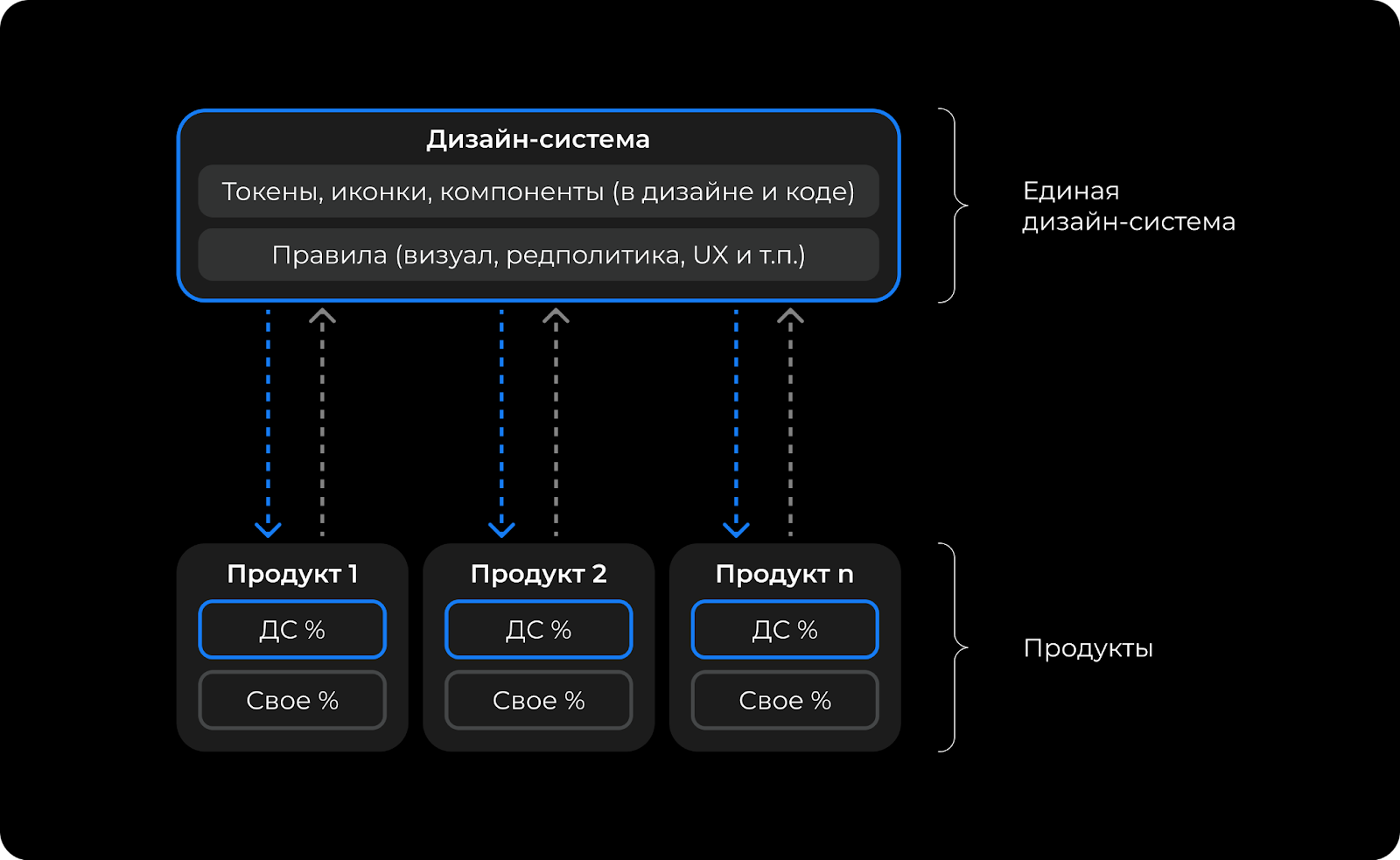 Обычная мультипродуктовая дизайн-система