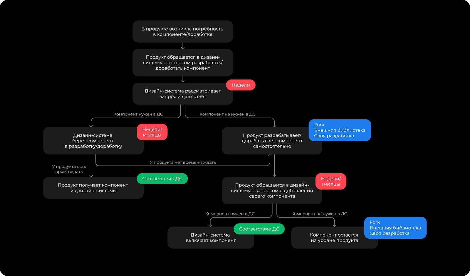 Процесс взаимодействия продукта с дизайн-системой по вопросам разработки/доработки компонентов