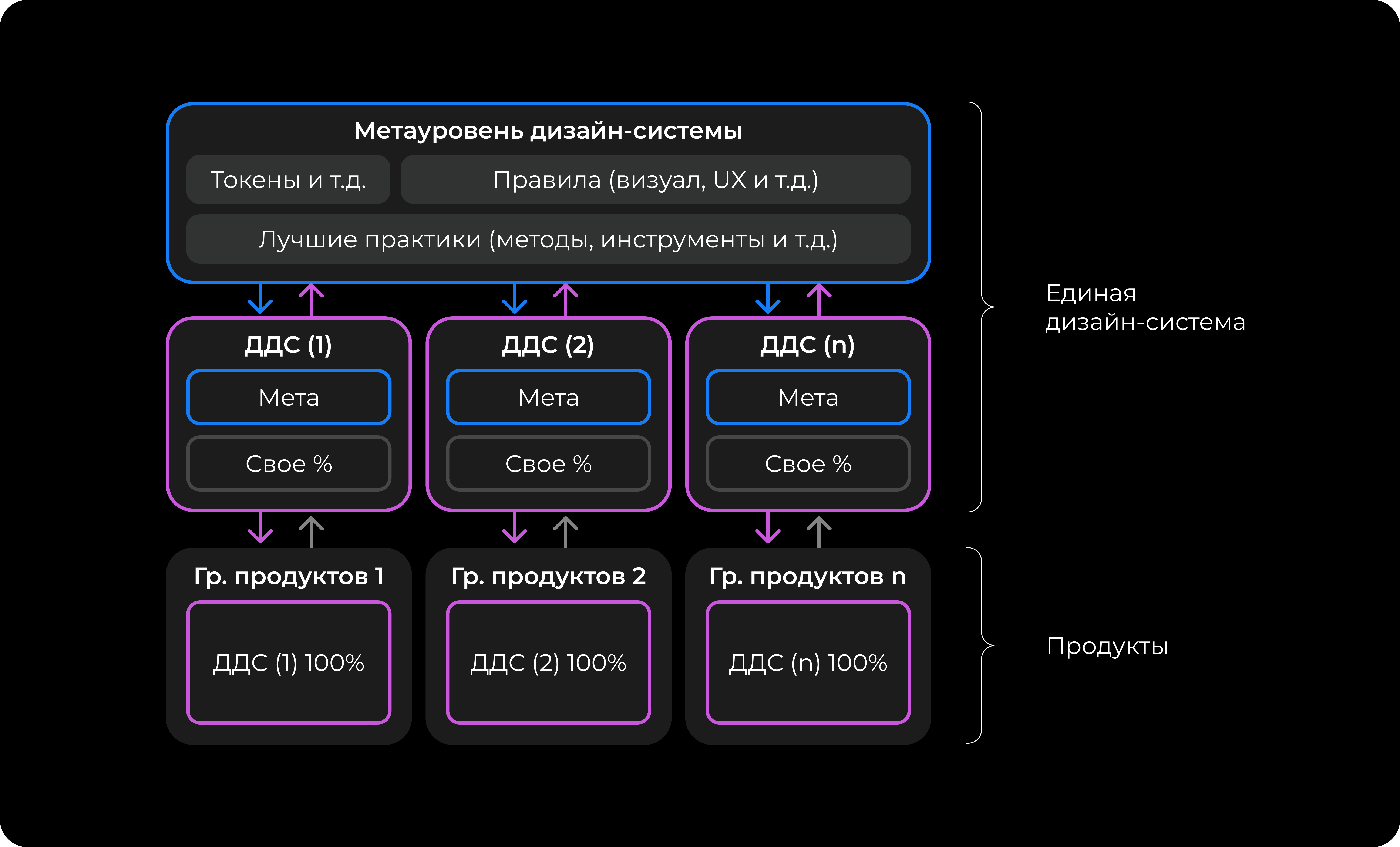 Иерархическая мультипродуктовая дизайн-система