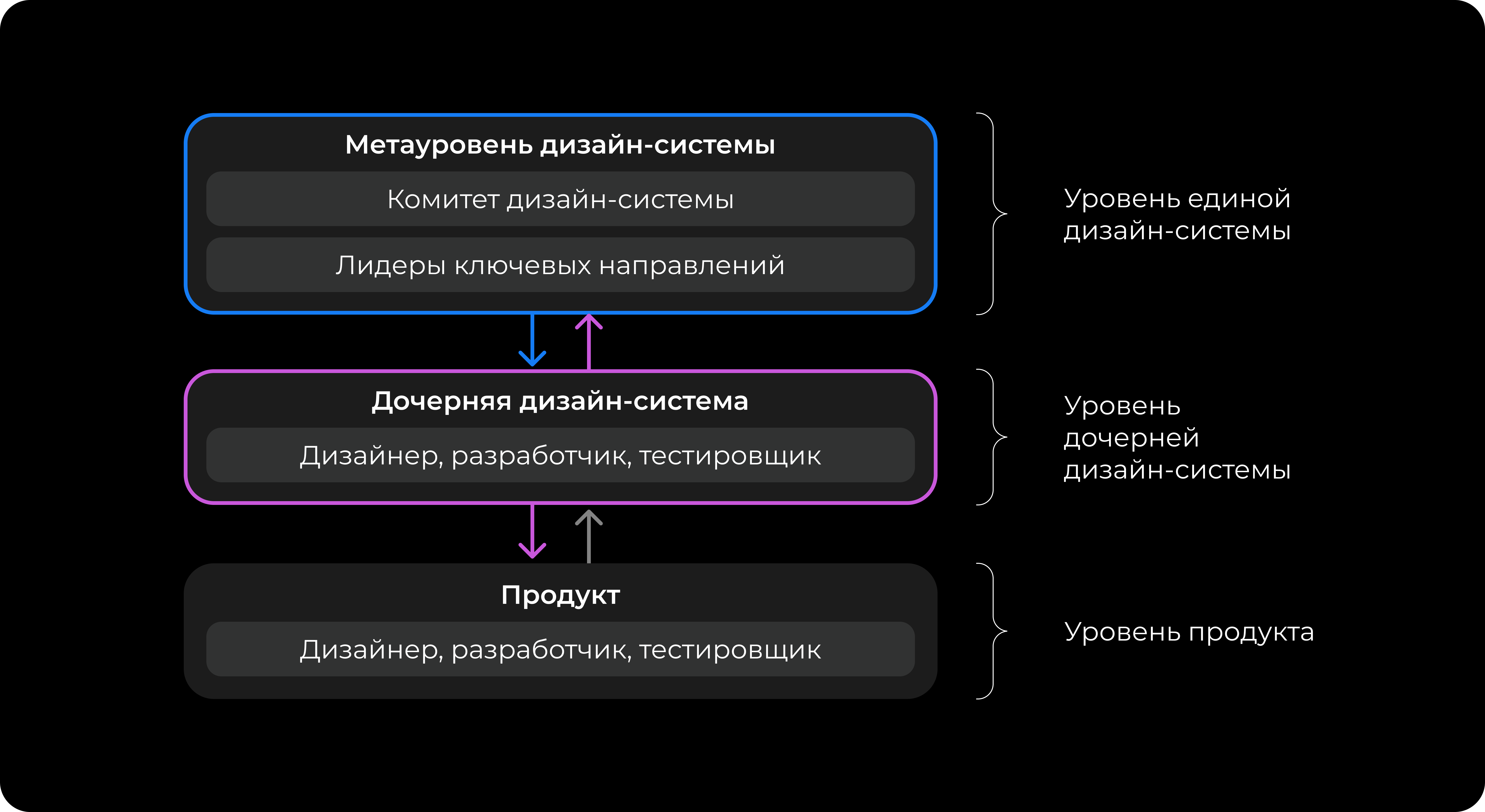 Структура управления иерархической дизайн-системой