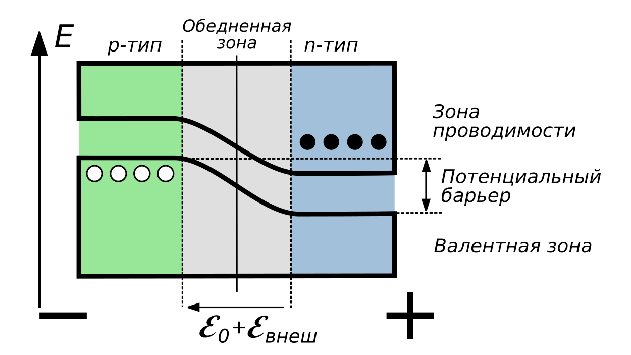 Диаграмма энергий в pn-переходе при приложенном обратном напряжении. Ширина запрещенной зоны увеличивается и электронам тяжелее перейти через диффузию из n-типа в p-тип. p-n переход заперт и ток через него не течет. В полупроводнике n-типа избыток электронов (обозначены черными кругами) в зоне проводимости, за счет чего у него повышена проводимость. В полупроводнике p-типа аналогично избыток дырок (белые круги) в валентной зоне. Источник. 