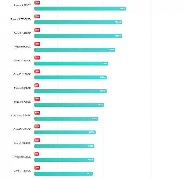 Народный Core Ultra 5 245K уступает Core i5-14600K в однопоточном режиме, лишь немного быстрее в многопоточном и потребляет вдвое больше, чем Ryzen 7 9700X