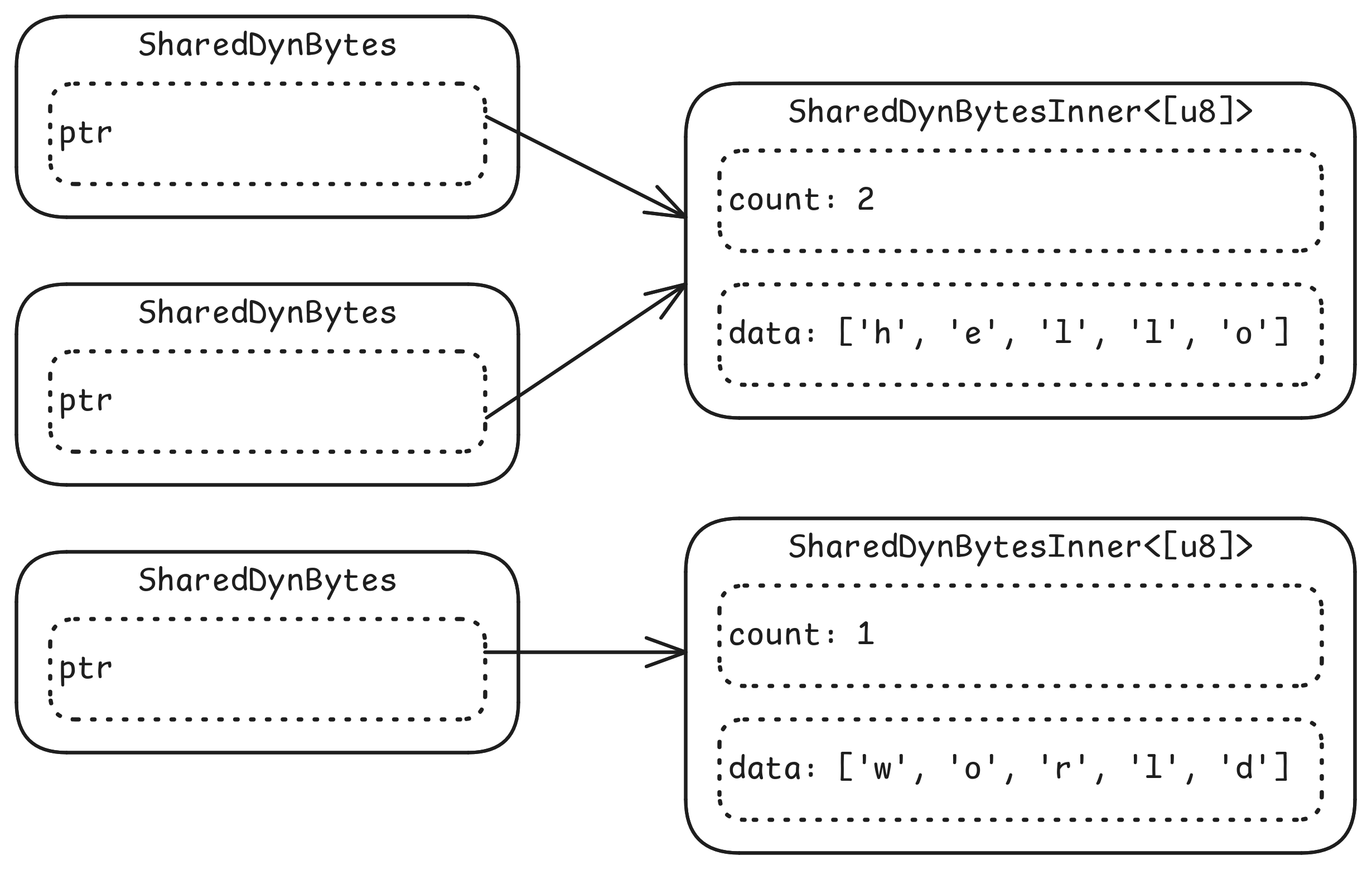 Представление SharedDynBytes в памяти  