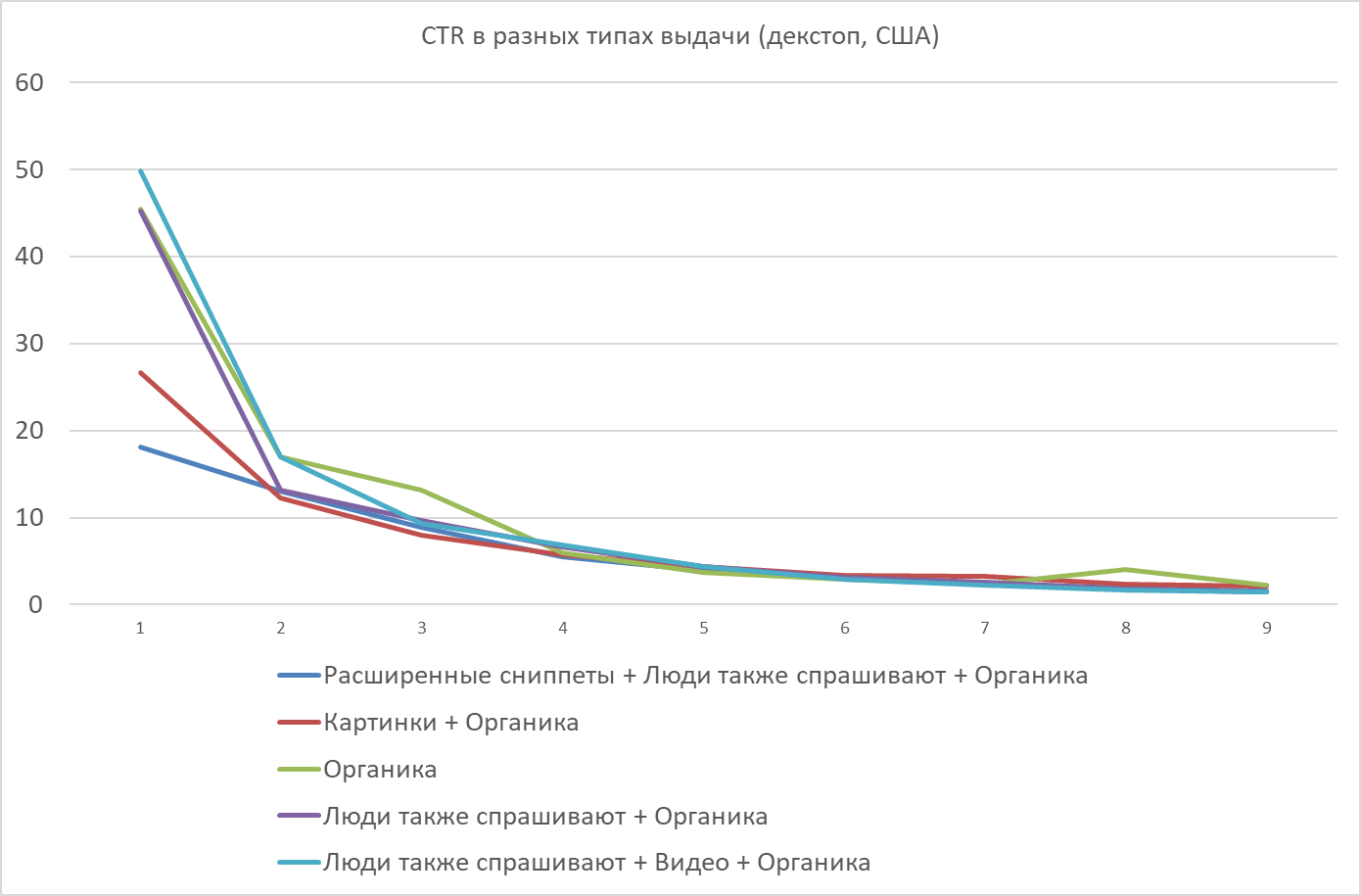 Война за клики: Как позиции в Google влияют на CTR? - 12