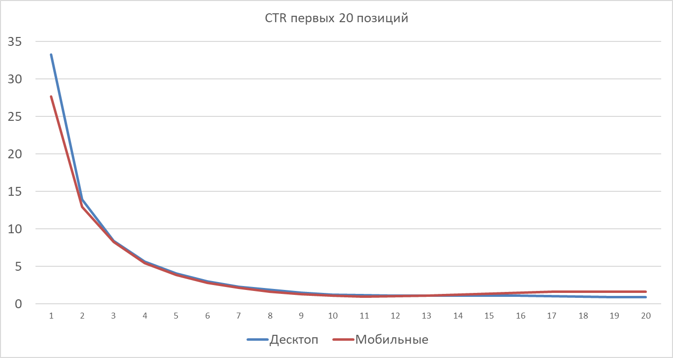 Война за клики: Как позиции в Google влияют на CTR? - 5